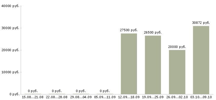 Вакансии «спасатель в бассейн»-Медиана зарплаты по вакансии «спасатель в бассейн» за 2 месяца