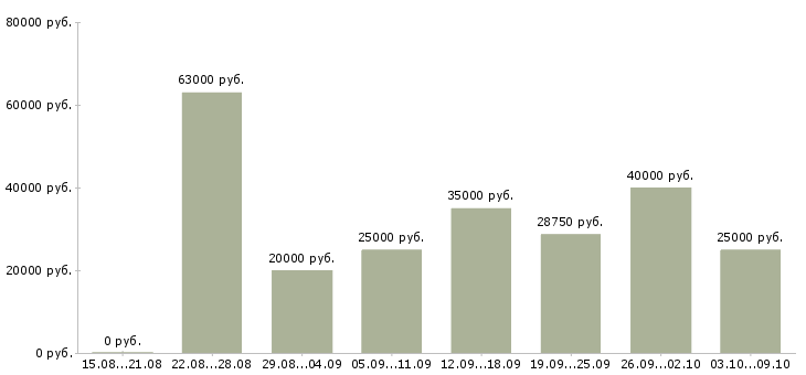 Вакансии «специалист в сфере образования»-Медиана зарплаты по вакансии «специалист в сфере образования» за 2 месяца