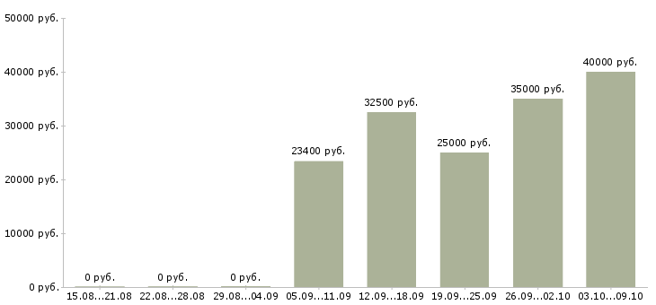 Вакансии «специалист кредитного отдела»-Медиана зарплаты по вакансии «специалист кредитного отдела» за 2 месяца