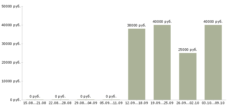 Вакансии «специалист обязательного пенсионного страхования»-Медиана зарплаты по вакансии «специалист обязательного пенсионного страхования» за 2 месяца