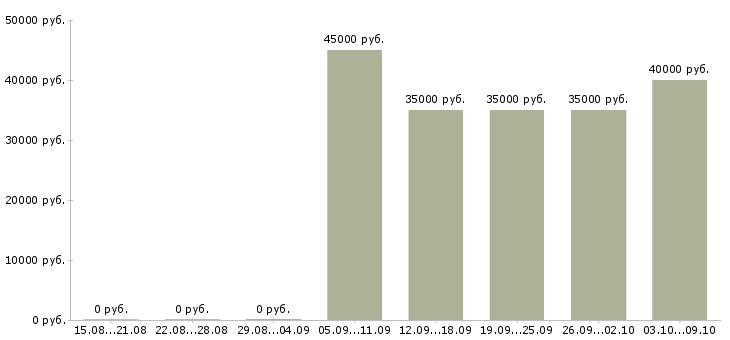 Вакансии «специалист по маникюру»-Медиана зарплаты по вакансии «специалист по маникюру» за 2 месяца