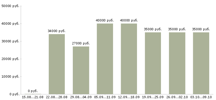 Вакансии «специалист по поставкам»-Медиана зарплаты по вакансии «специалист по поставкам» за 2 месяца