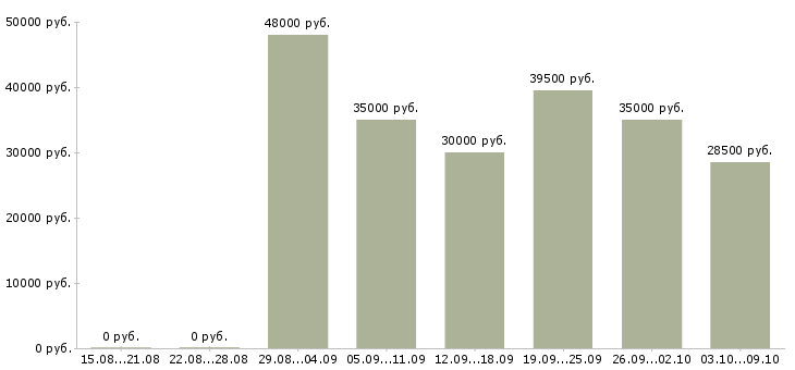 Вакансии «техник 1 категории»-Медиана зарплаты по вакансии «техник 1 категории» за 2 месяца