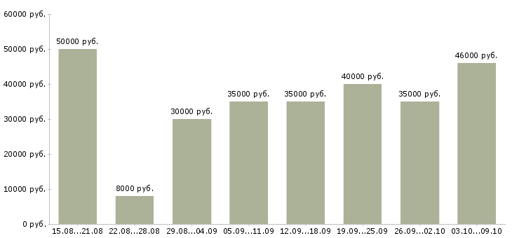 Вакансии «техник гсм»-Медиана зарплаты по вакансии «техник гсм» за 2 месяца