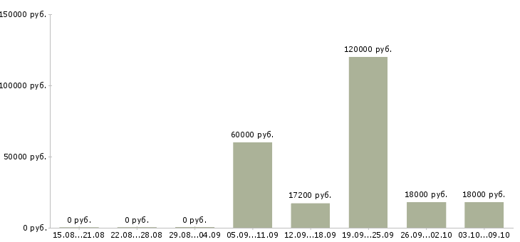 Вакансии «техническая служащая»-Медиана зарплаты по вакансии «техническая служащая» за 2 месяца