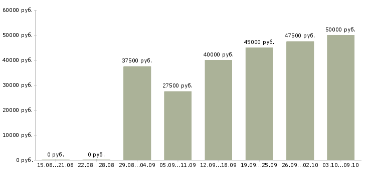 Вакансии «товарный аналитик»-Медиана зарплаты по вакансии «товарный аналитик» за 2 месяца
