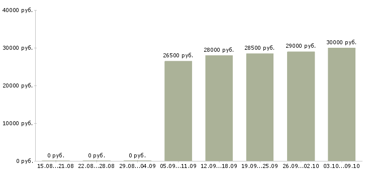Вакансии «требуется кондитер»-Медиана зарплаты по вакансии «требуется кондитер» за 2 месяца