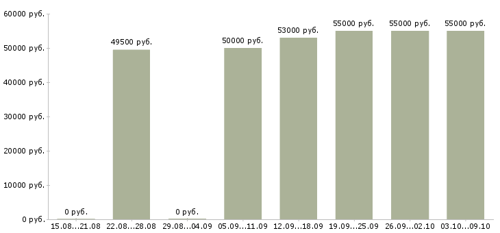 Вакансии «требуется токарь»-Медиана зарплаты по вакансии «требуется токарь» за 2 месяца