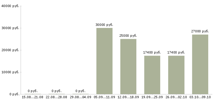 Вакансии «уборщица в отель»-Медиана зарплаты по вакансии «уборщица в отель» за 2 месяца