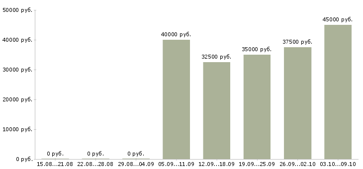 Вакансии «управляющий автосервиса»-Медиана зарплаты по вакансии «управляющий автосервиса» за 2 месяца