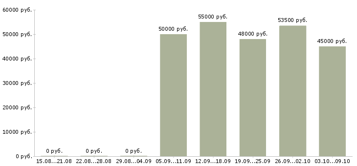 Вакансии «шлифовщик по металлу»-Медиана зарплаты по вакансии «шлифовщик по металлу» за 2 месяца