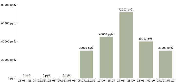 Вакансии «электрогазосварщик ручной сварки»-Медиана зарплаты по вакансии «электрогазосварщик ручной сварки» за 2 месяца