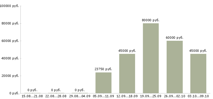 Вакансии «электрослесарь подземный»-Медиана зарплаты по вакансии «электрослесарь подземный» за 2 месяца