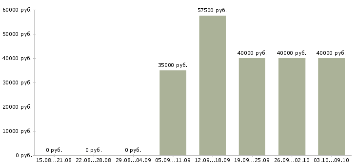 Вакансии «юрист по исполнительному производству»-Медиана зарплаты по вакансии «юрист по исполнительному производству» за 2 месяца