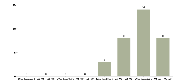 Работа «director of sales»-Число вакансий «director of sales» на сайте за 2 месяца