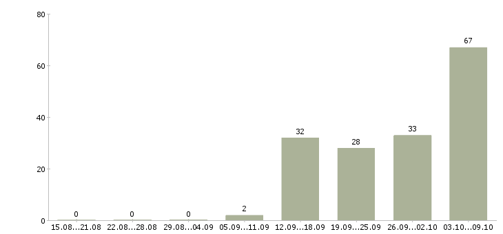 Работа «seo копирайтер»-Число вакансий «seo копирайтер» на сайте за 2 месяца