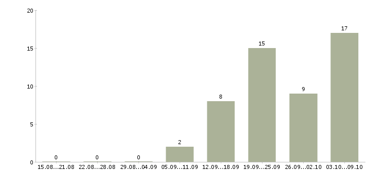 Работа «администратор в автосервис»-Число вакансий «администратор в автосервис» на сайте за 2 месяца
