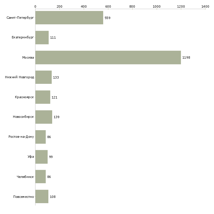 Найти работу администратор персонала-Число вакансий «администратор персонала» на сайте в городах Росcии