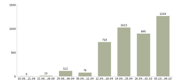 Работа «администратор персонала»-Число вакансий «администратор персонала» на сайте за 2 месяца