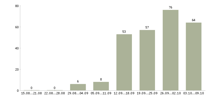 Работа «ассистент менеджера по продажам»-Число вакансий «ассистент менеджера по продажам» на сайте за 2 месяца