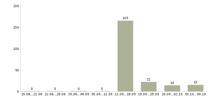 Работа «ассистент отдела персонала»-Число вакансий «ассистент отдела персонала» на сайте за 2 месяца