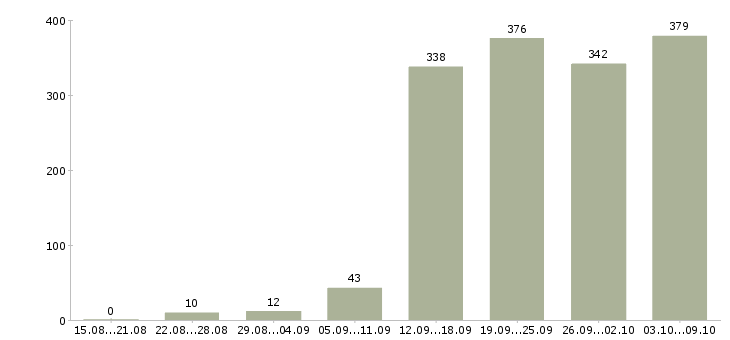 Работа «бухгалтер на осно»-Число вакансий «бухгалтер на осно» на сайте за 2 месяца