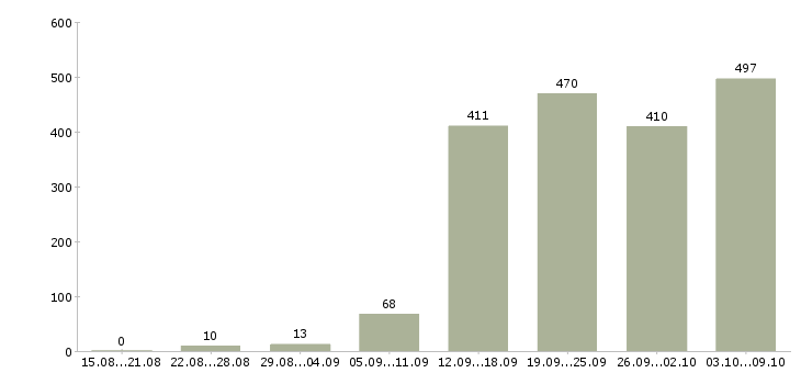 Работа «бухгалтер осно»-Число вакансий «бухгалтер осно» на сайте за 2 месяца