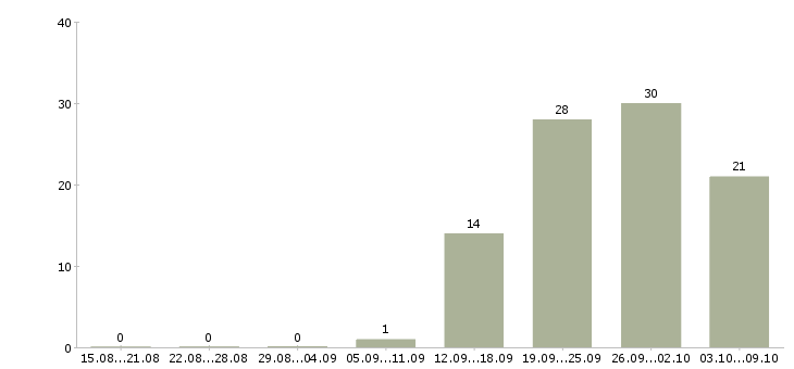 Работа «ведущий специалист договорного отдела»-Число вакансий «ведущий специалист договорного отдела» на сайте за 2 месяца