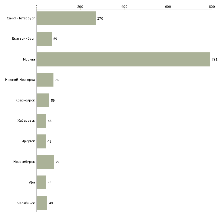 Найти работу ведущий технический специалист-Число вакансий «ведущий технический специалист» на сайте в городах Росcии