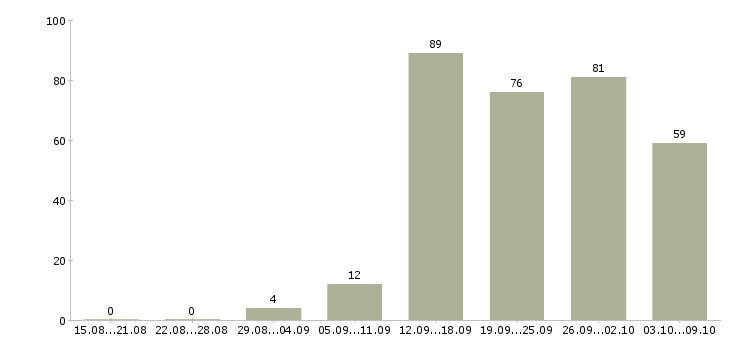 Работа «вечерний официант»-Число вакансий «вечерний официант» на сайте за 2 месяца