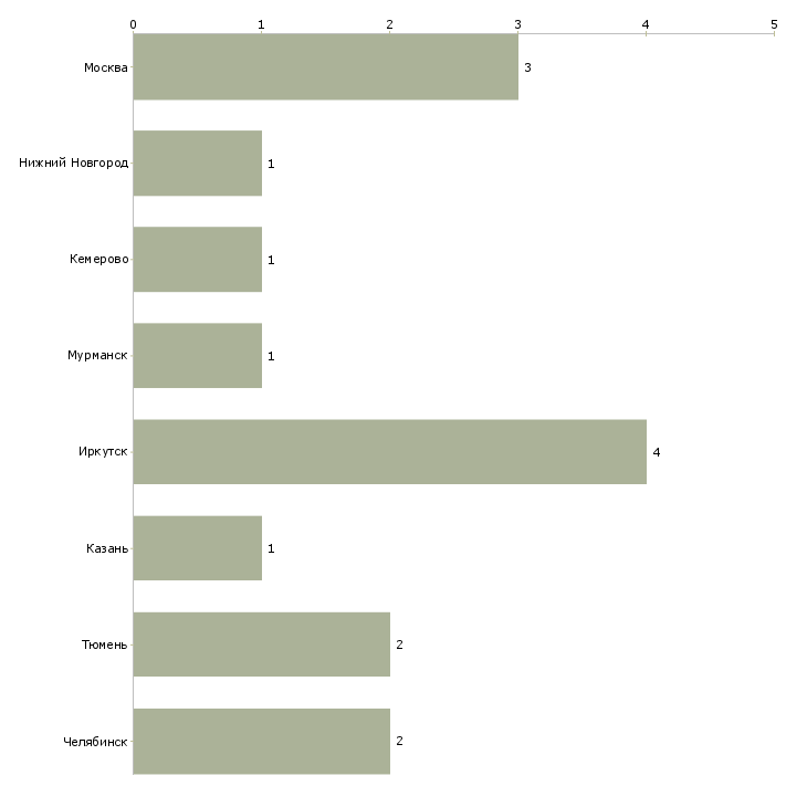 Найти работу водитель на ассенизаторскую машину-Число вакансий «водитель на ассенизаторскую машину» на сайте в городах Росcии