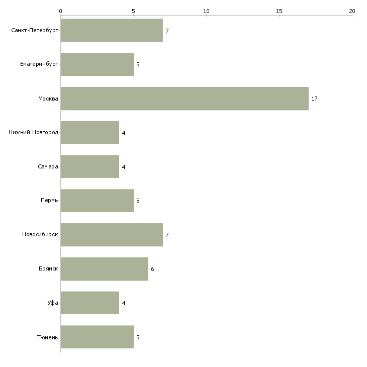 Найти работу водитель экскаватора погрузчика-Число вакансий «водитель экскаватора погрузчика» на сайте в городах Росcии