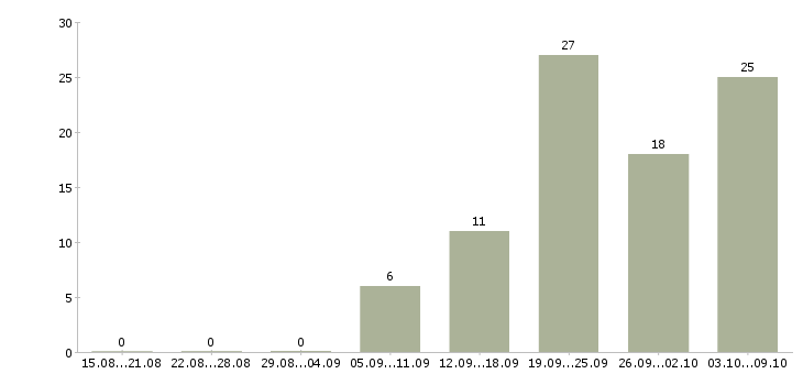 Работа «водитель экскаватора погрузчика»-Число вакансий «водитель экскаватора погрузчика» на сайте за 2 месяца