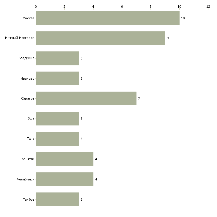 Найти работу вязальщик-Число вакансий «вязальщик» на сайте в городах Росcии