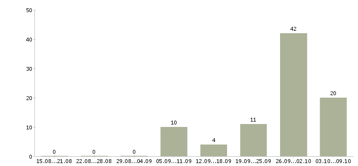 Работа «вязальщик»-Число вакансий «вязальщик» на сайте за 2 месяца