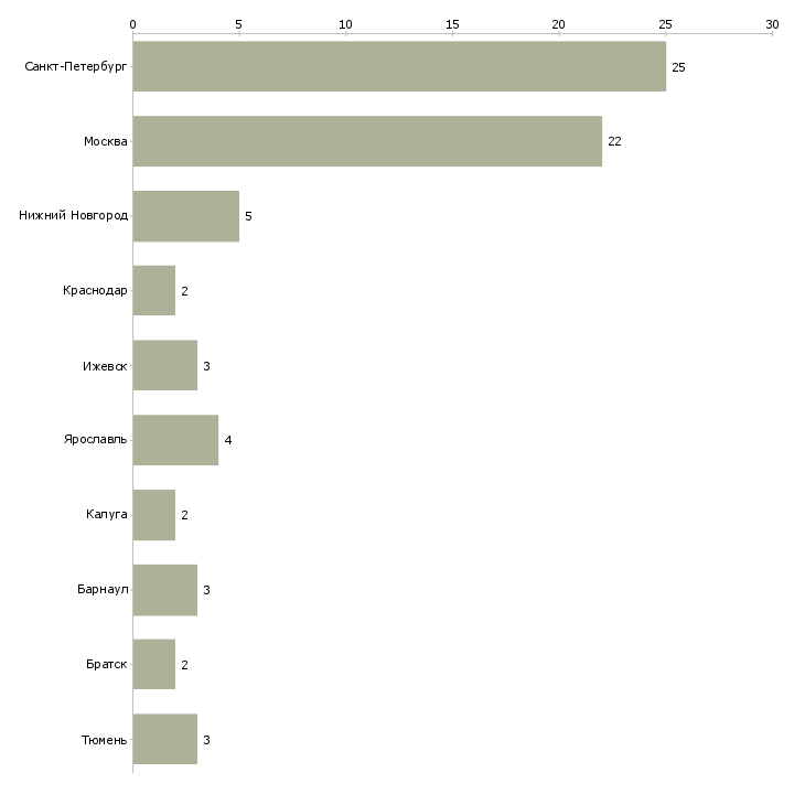 Найти работу гладильщики-Число вакансий «гладильщики» на сайте в городах Росcии