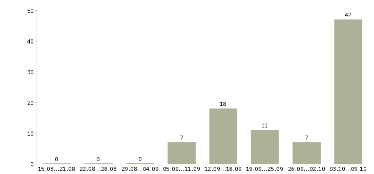 Работа «гладильщики»-Число вакансий «гладильщики» на сайте за 2 месяца
