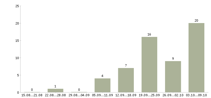 Работа «детский хореограф»-Число вакансий «детский хореограф» на сайте за 2 месяца