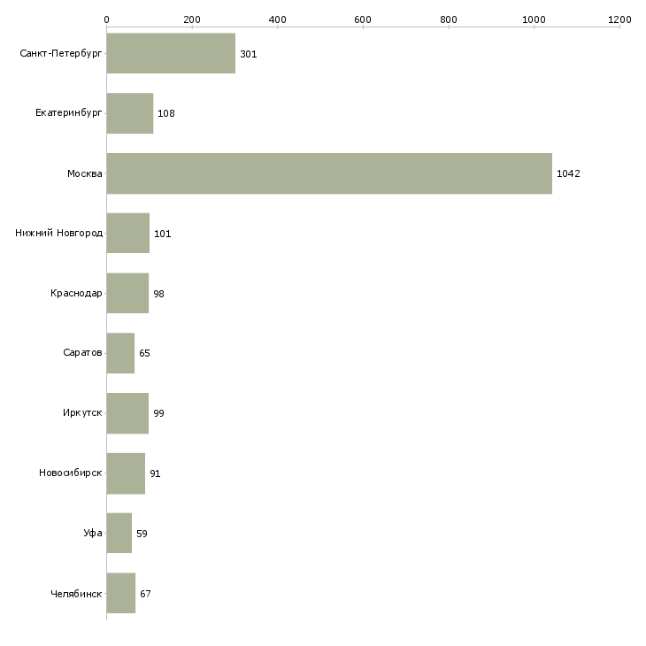 Найти работу директор по контролю качества-Число вакансий «директор по контролю качества» на сайте в городах Росcии
