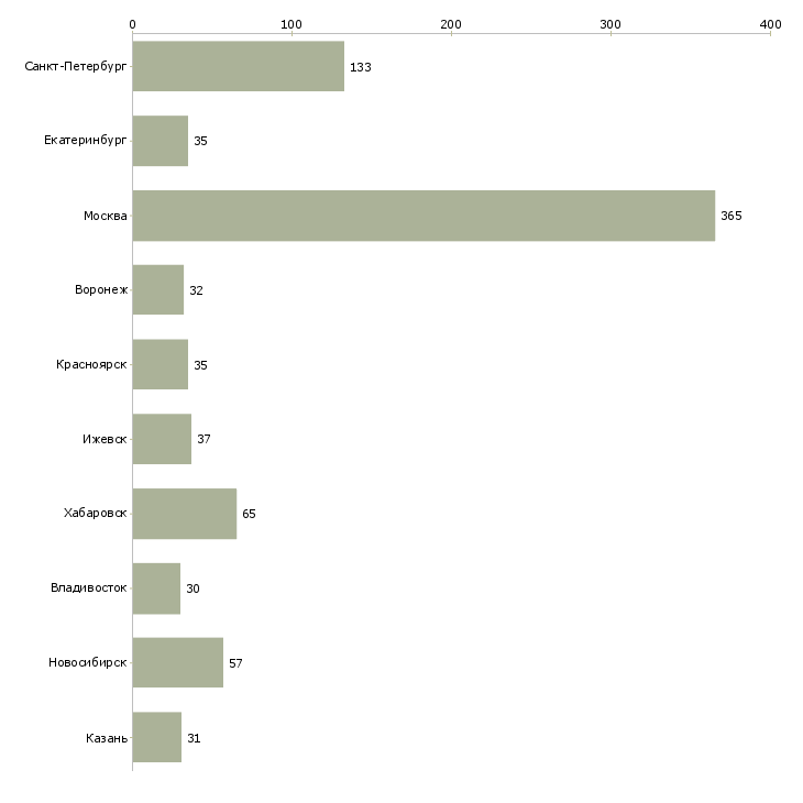 Найти работу директор по региональному развитию-Число вакансий «директор по региональному развитию» на сайте в городах Росcии