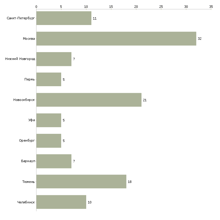 Найти работу диспетчер на вечер-Число вакансий «диспетчер на вечер» на сайте в городах Росcии