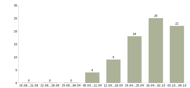 Работа «диспетчер на вечер»-Число вакансий «диспетчер на вечер» на сайте за 2 месяца