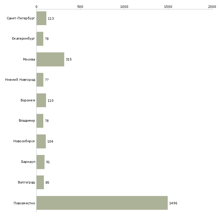 Найти работу для студентов удаленно-Число вакансий «для студентов удаленно» на сайте в городах Росcии