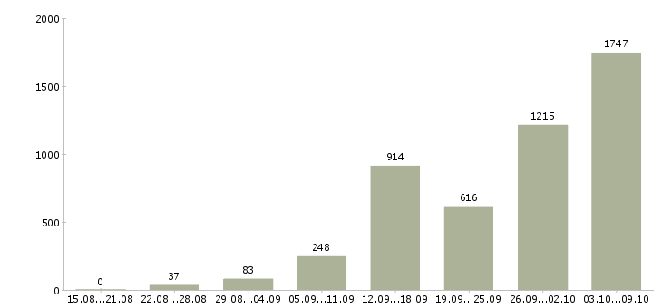 Работа «для студентов удаленно»-Число вакансий «для студентов удаленно» на сайте за 2 месяца