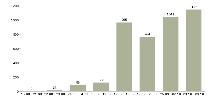 Работа «доход и карьера»-Число вакансий «доход и карьера» на сайте за 2 месяца