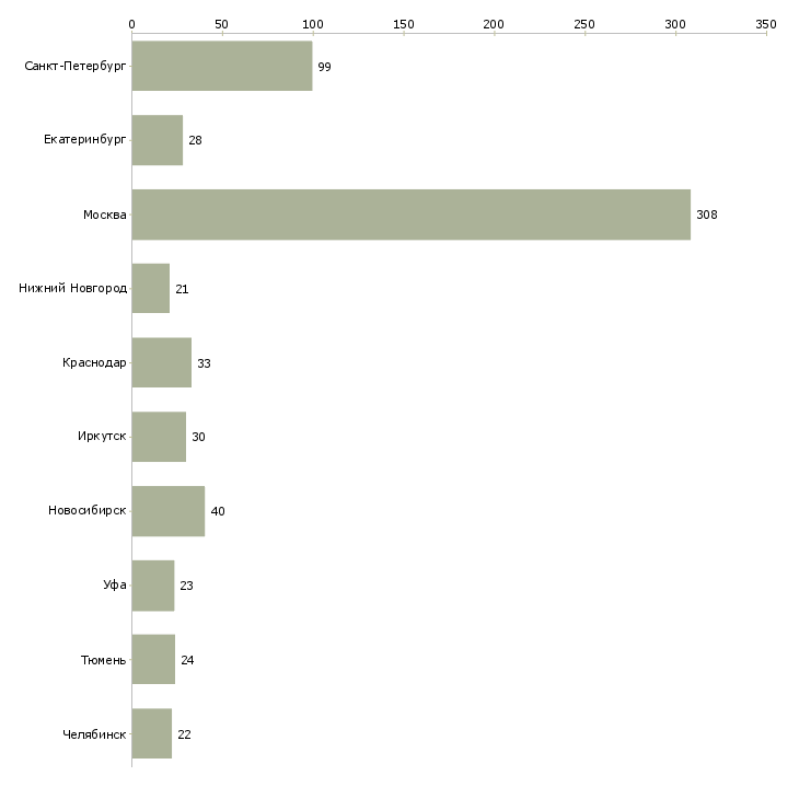 Найти работу заведующая производством-Число вакансий «заведующая производством» на сайте в городах Росcии
