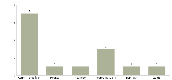 Найти работу закройщик обуви-Число вакансий «закройщик обуви» на сайте в городах Росcии