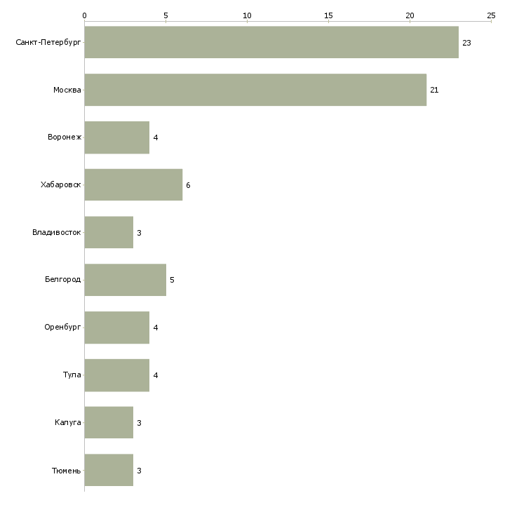 Найти работу заместитель директора по эксплуатации-Число вакансий «заместитель директора по эксплуатации» на сайте в городах Росcии