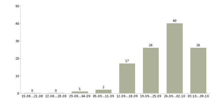 Работа «заместитель директора по эксплуатации»-Число вакансий «заместитель директора по эксплуатации» на сайте за 2 месяца