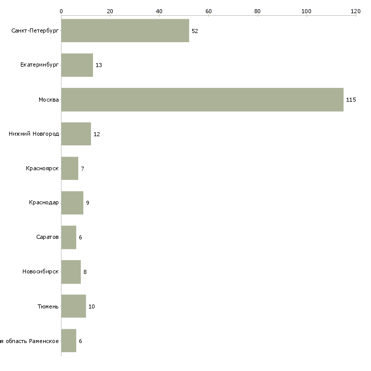 Найти работу заместитель заведующей-Число вакансий «заместитель заведующей» на сайте в городах Росcии